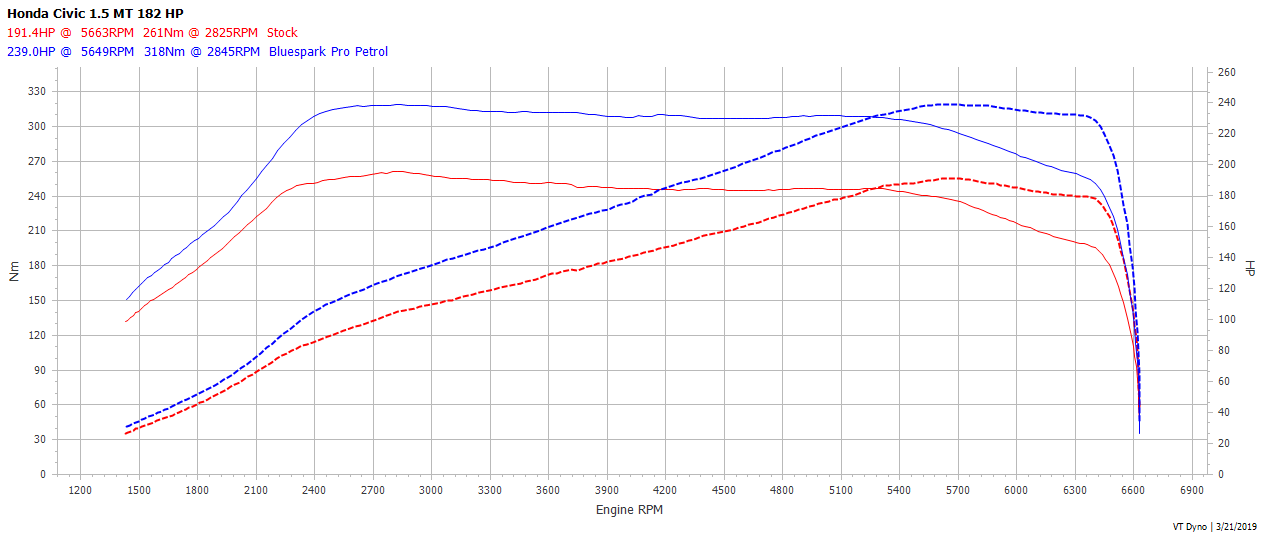 Civic 1.5 Turbo Dyno Civic 1.5 Turbo Dyno